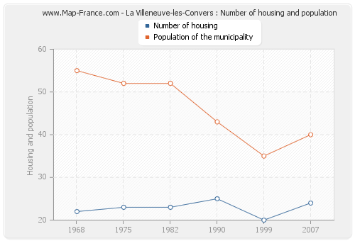 La Villeneuve-les-Convers : Number of housing and population
